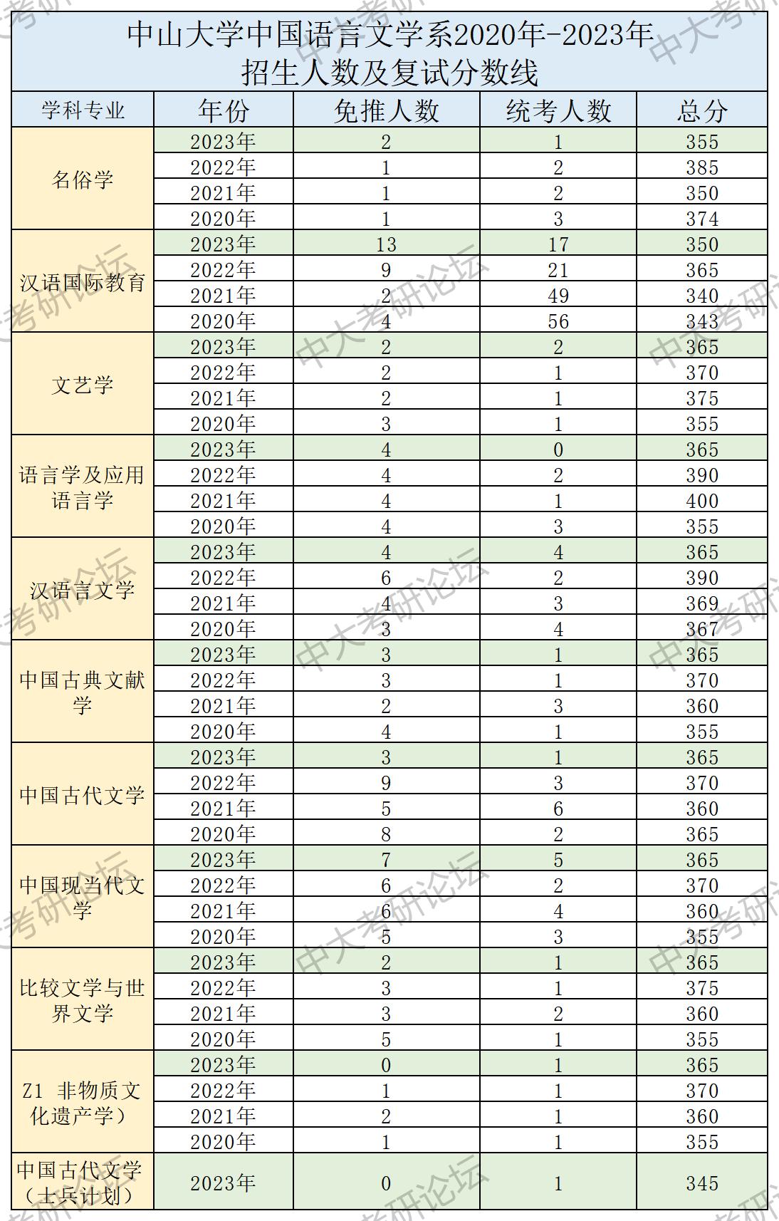 招生人数及复试分数线_中国语言文学系.jpg