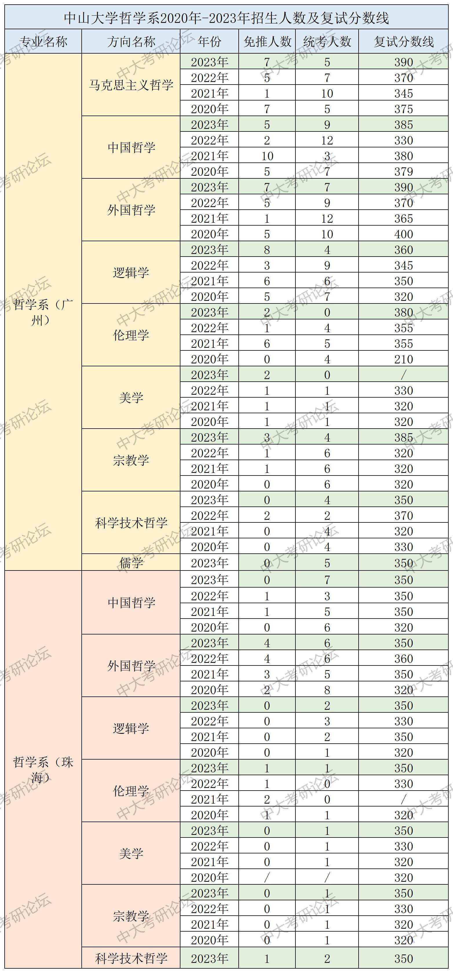 招生人数及复试分数线_哲学系.jpg