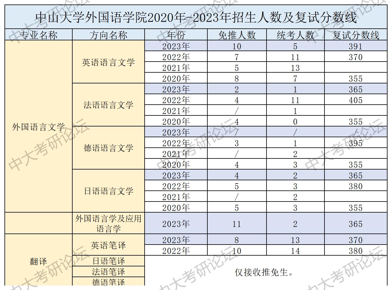 招生人数及复试分数线_外国语学院.jpg