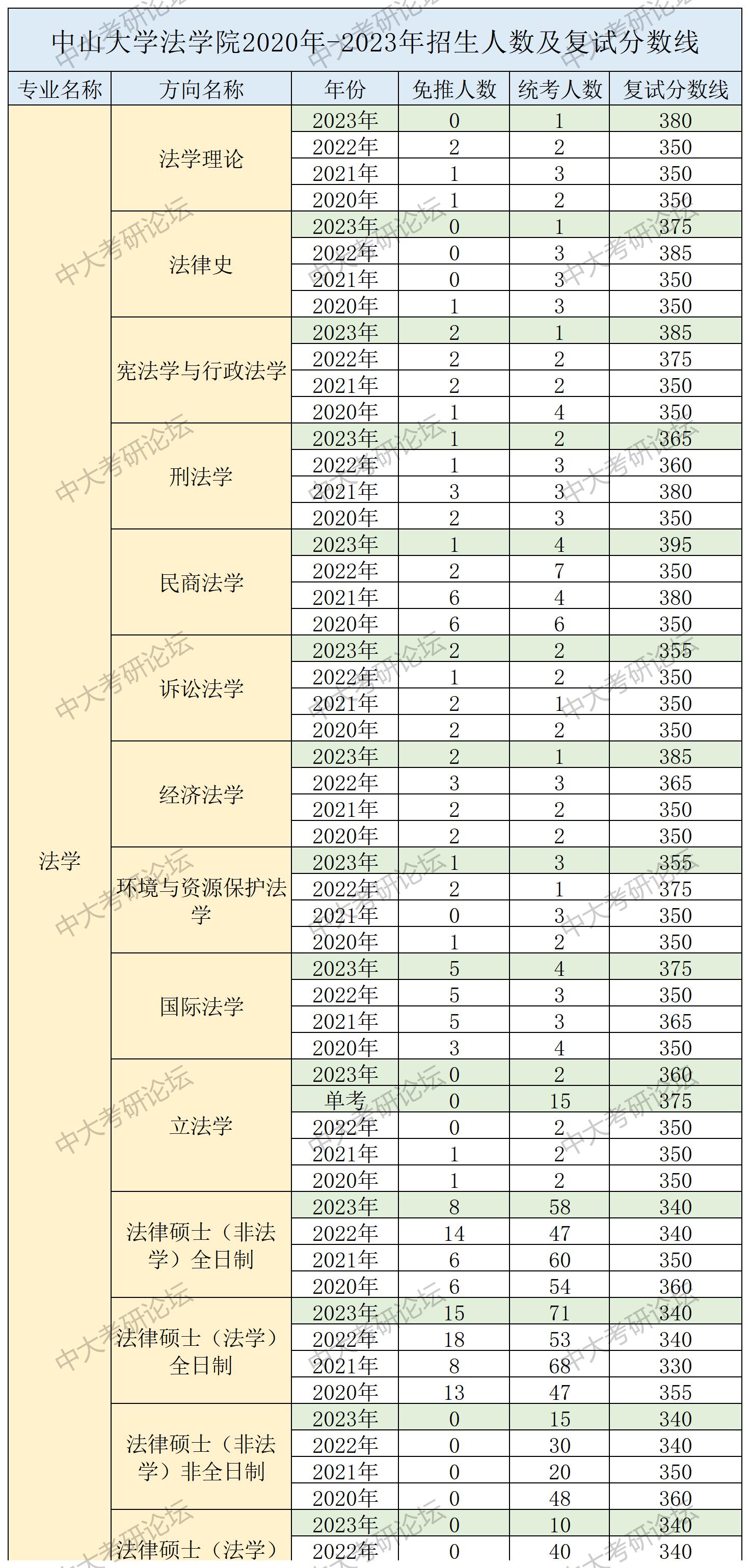 招生人数及复试分数线_法学院.jpg