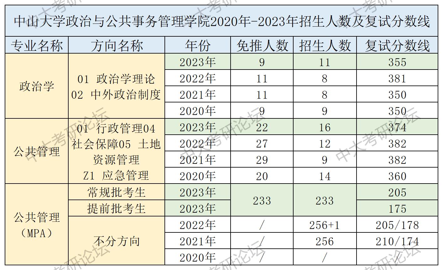 招生人数及复试分数线_政治与公共事务管理学院.jpg