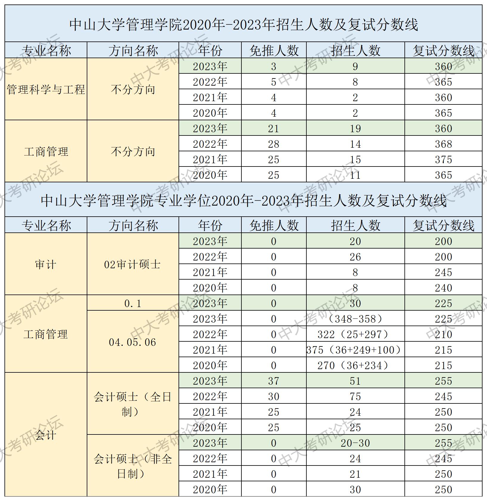 招生人数及复试分数线_ 管理学院.jpg