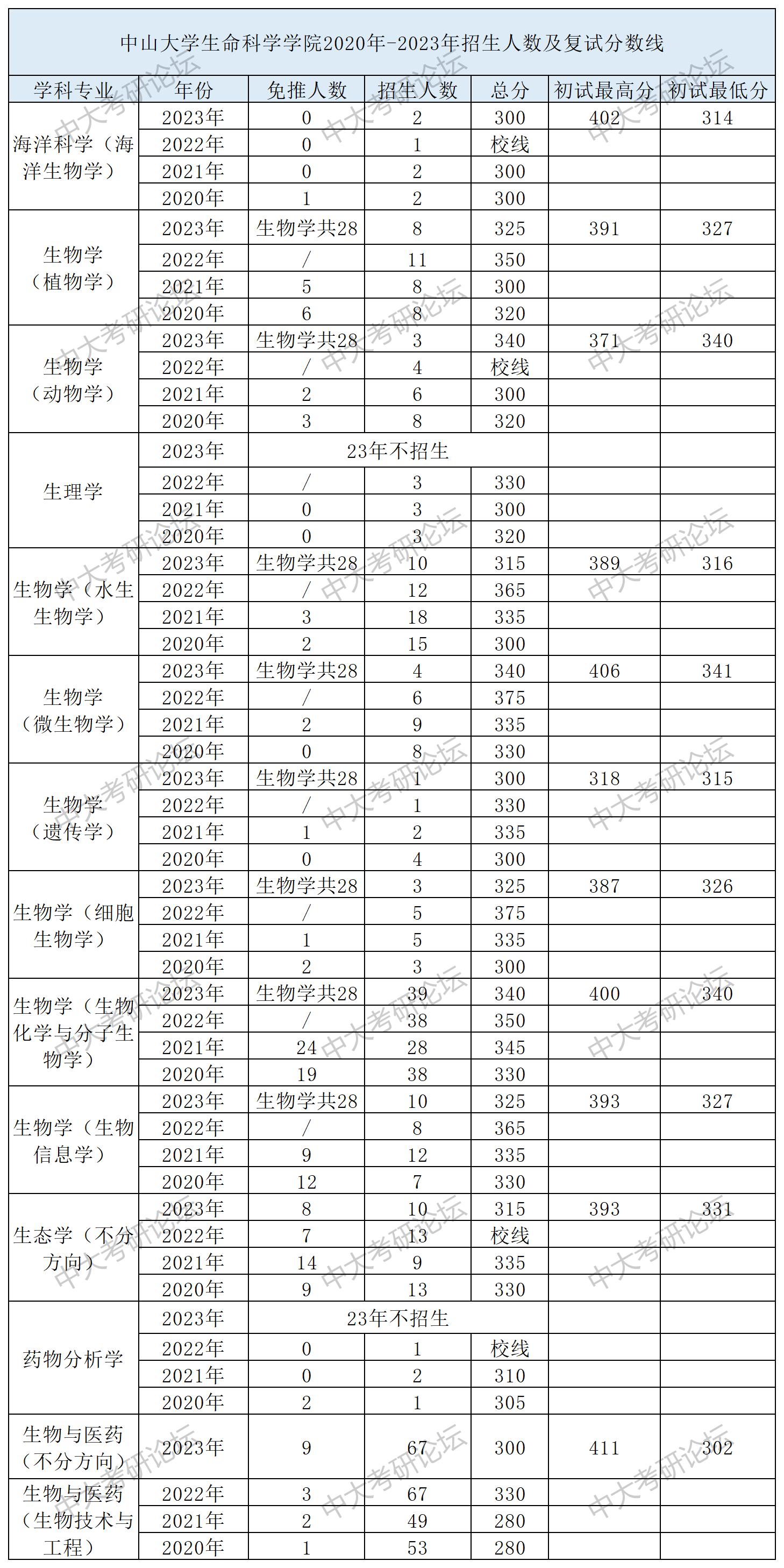 招生人数及复试分数线_生命科学学院.jpg