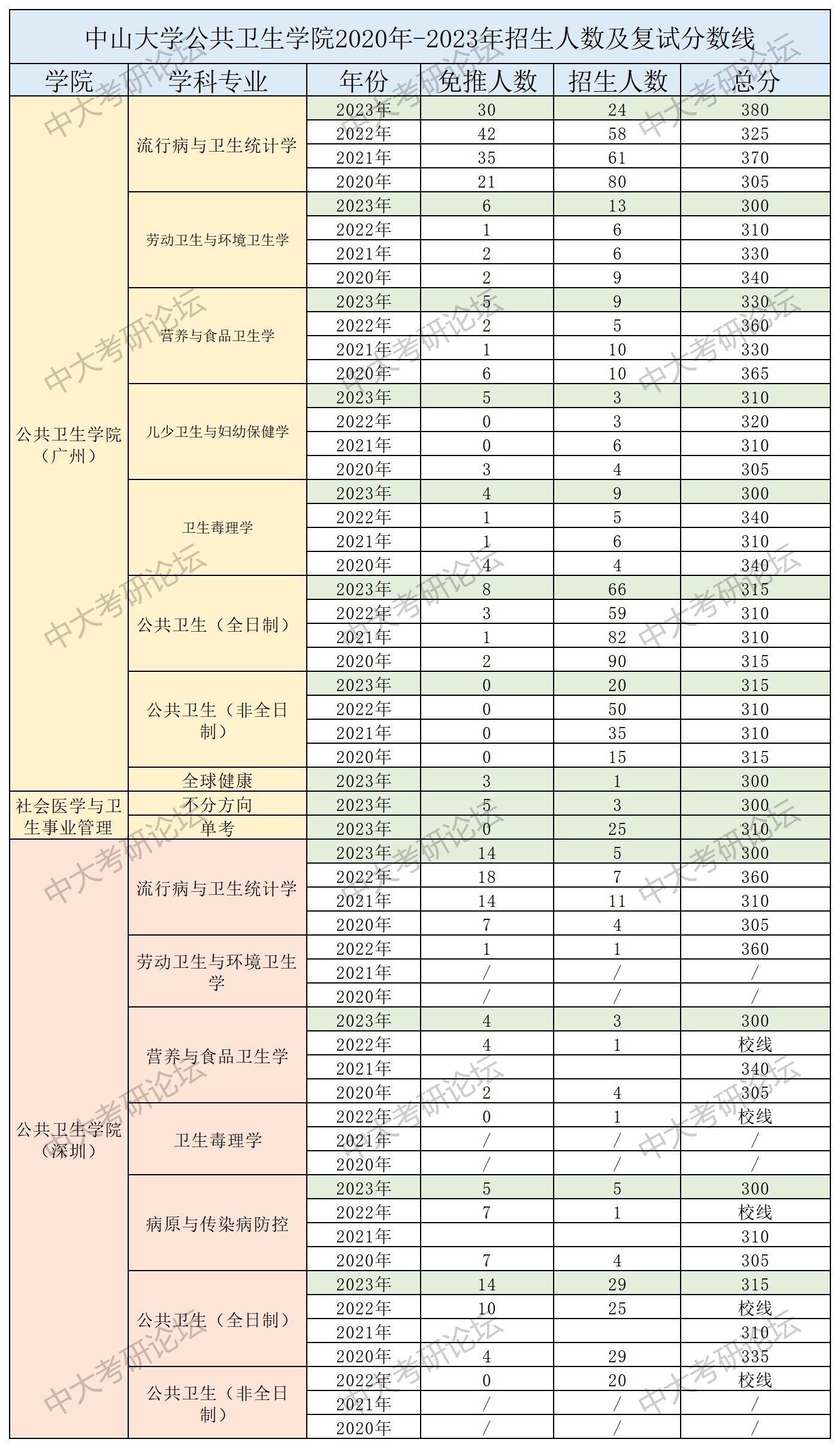 招生人数及复试分数线_公共卫生学院.jpg
