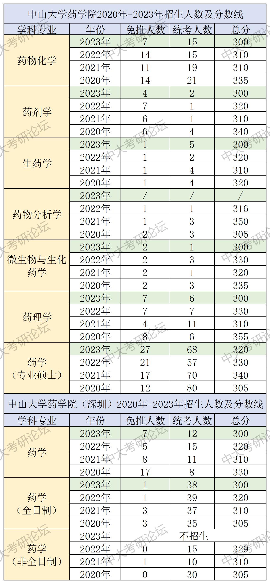 招生人数及复试分数线_药学院.jpg