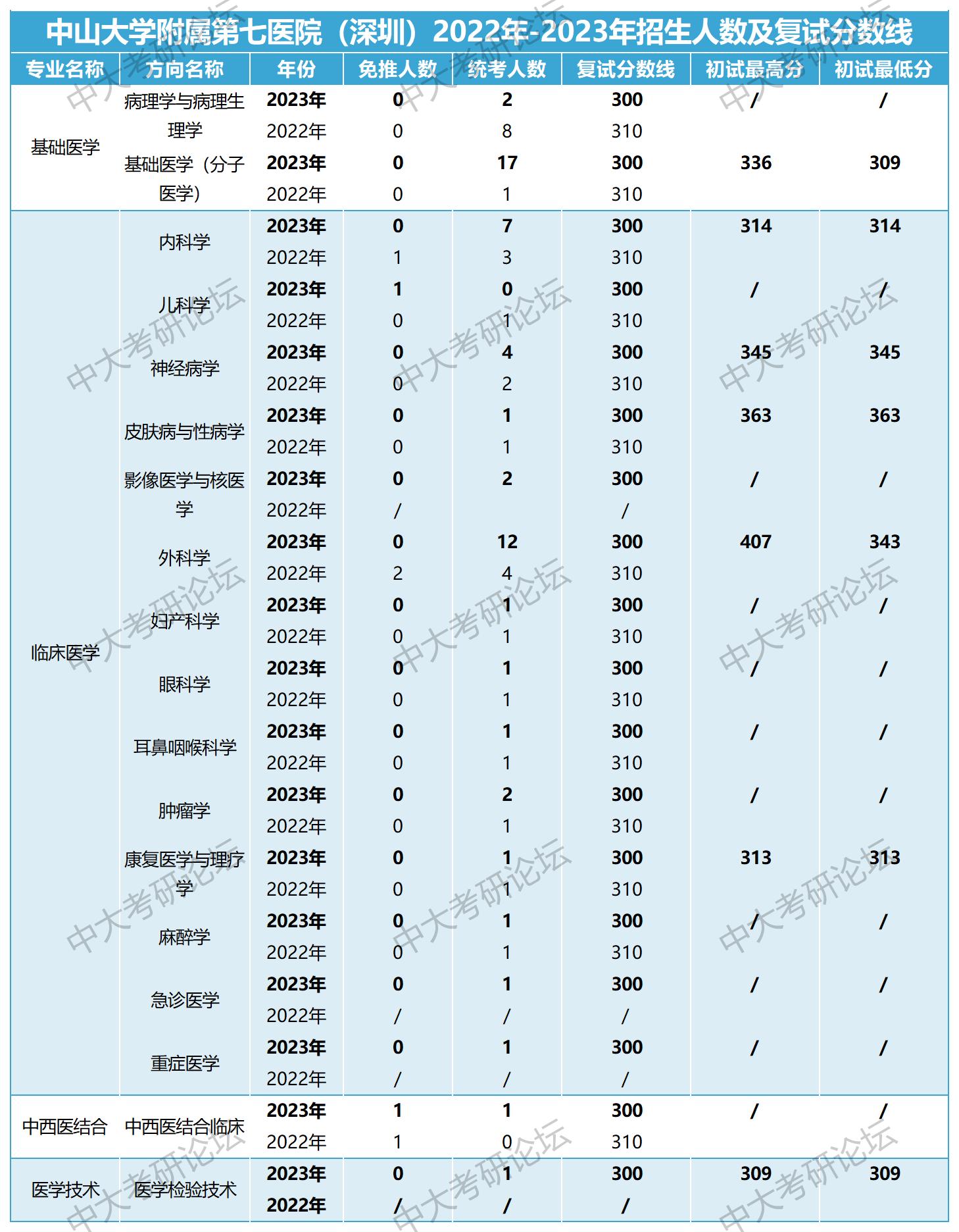 附属医院招生人数及复试分数线_780附属第七医院.jpg