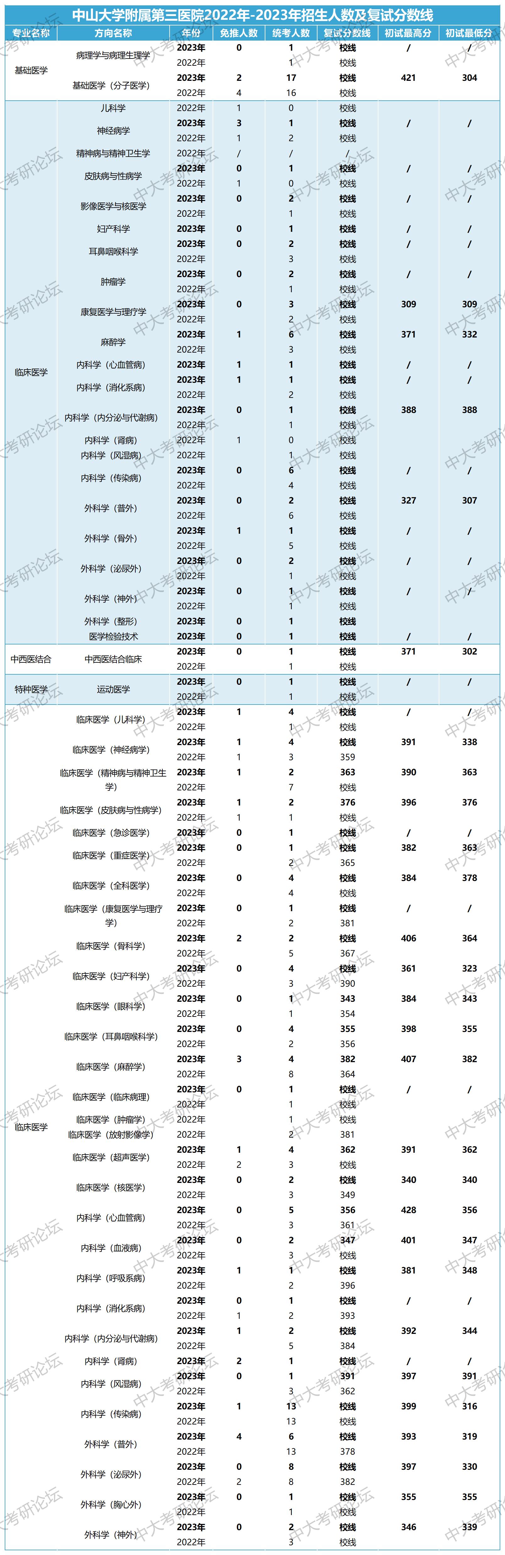 附属医院招生人数及复试分数线_820附属第三医院.jpg