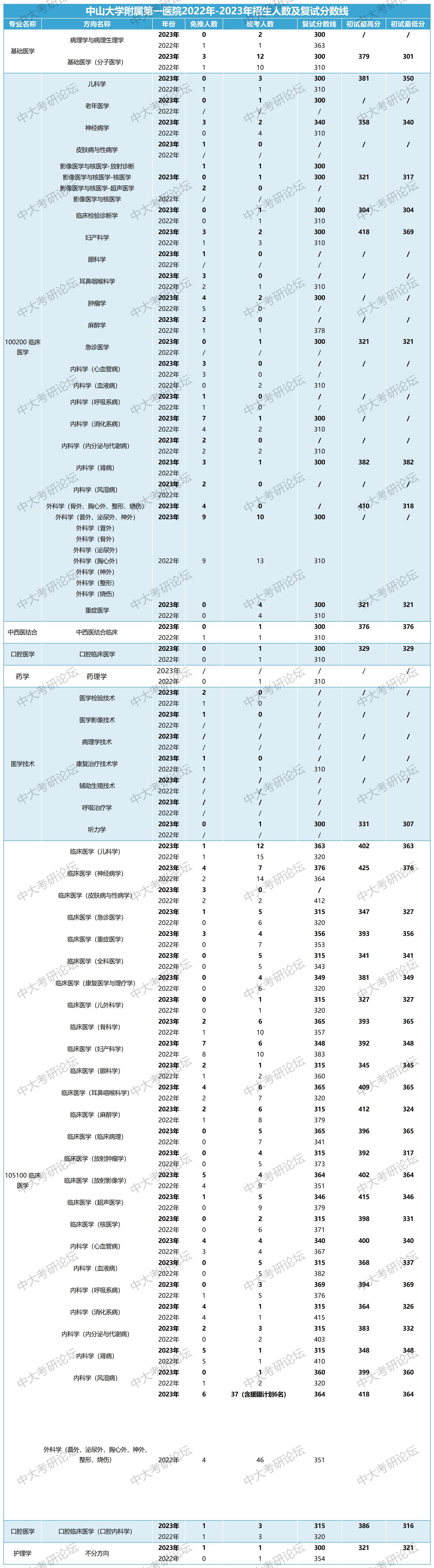 附属医院招生人数及复试分数线_800附属第一医院.jpg