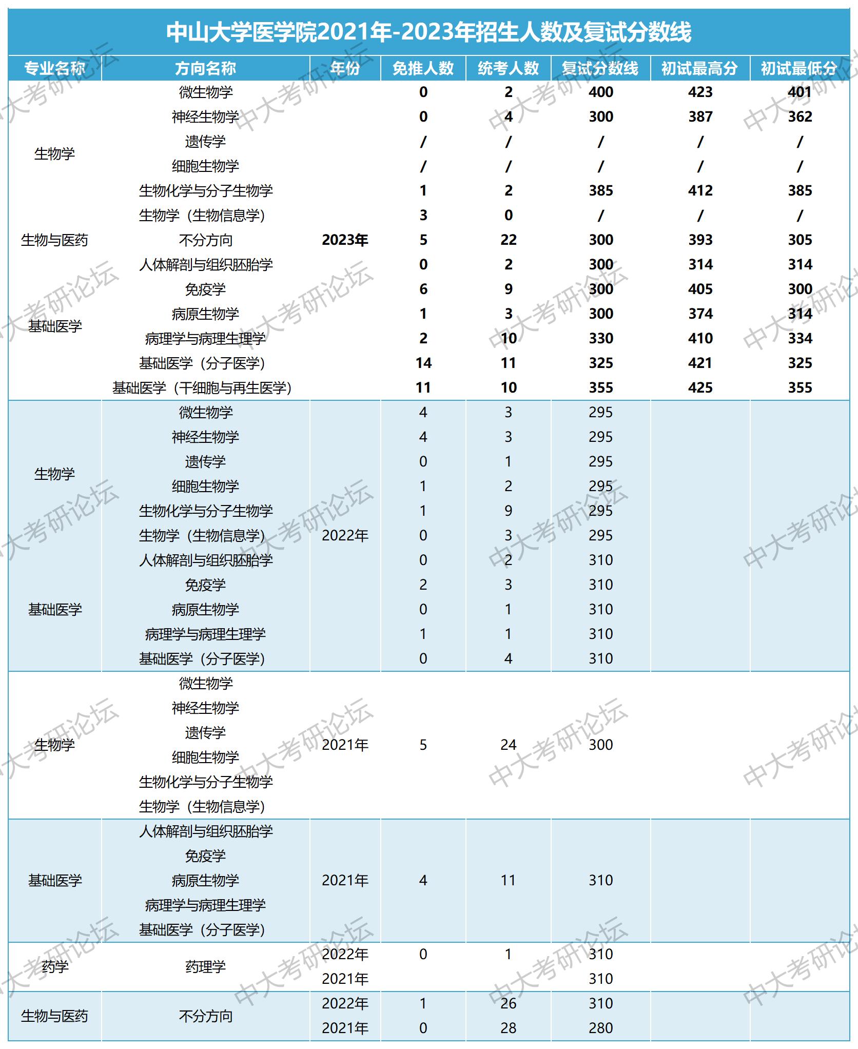 院系招生人数及复试分数线(3)_590医学院 .jpg