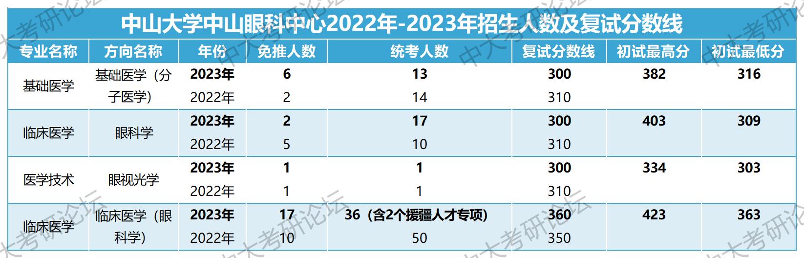 附属医院招生人数及复试分数线_830中山眼科中心.jpg