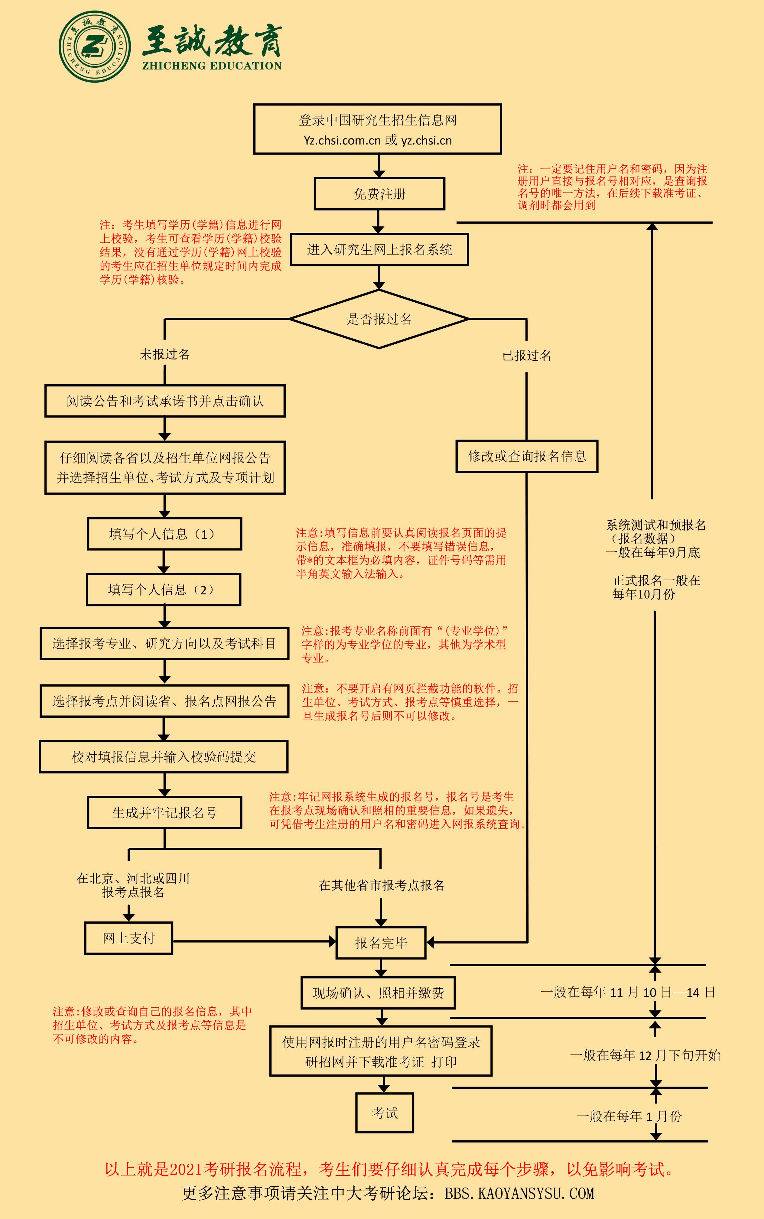 硕士研究生报名流程图_C.jpg