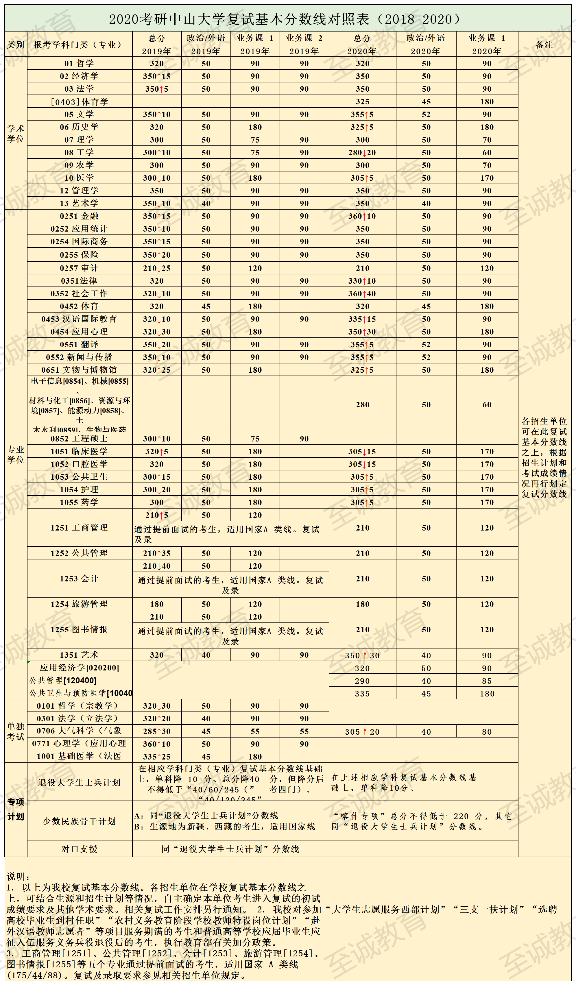 2018-2020中大复试分数线对照表.png