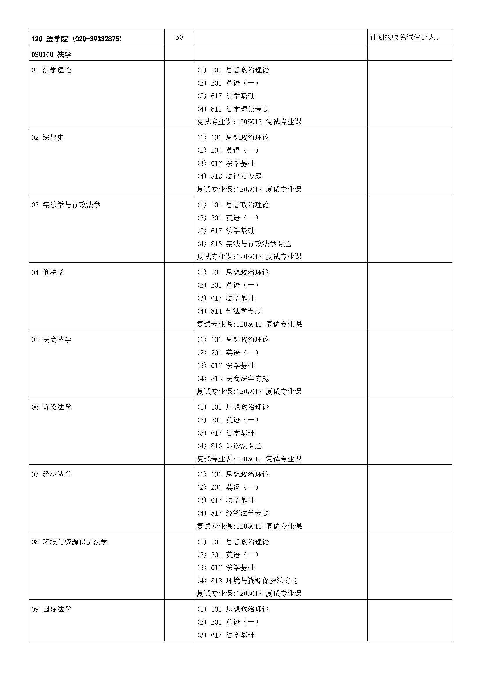 中山大学2023年硕士研究生招生学科专业目录_页面_05.jpg