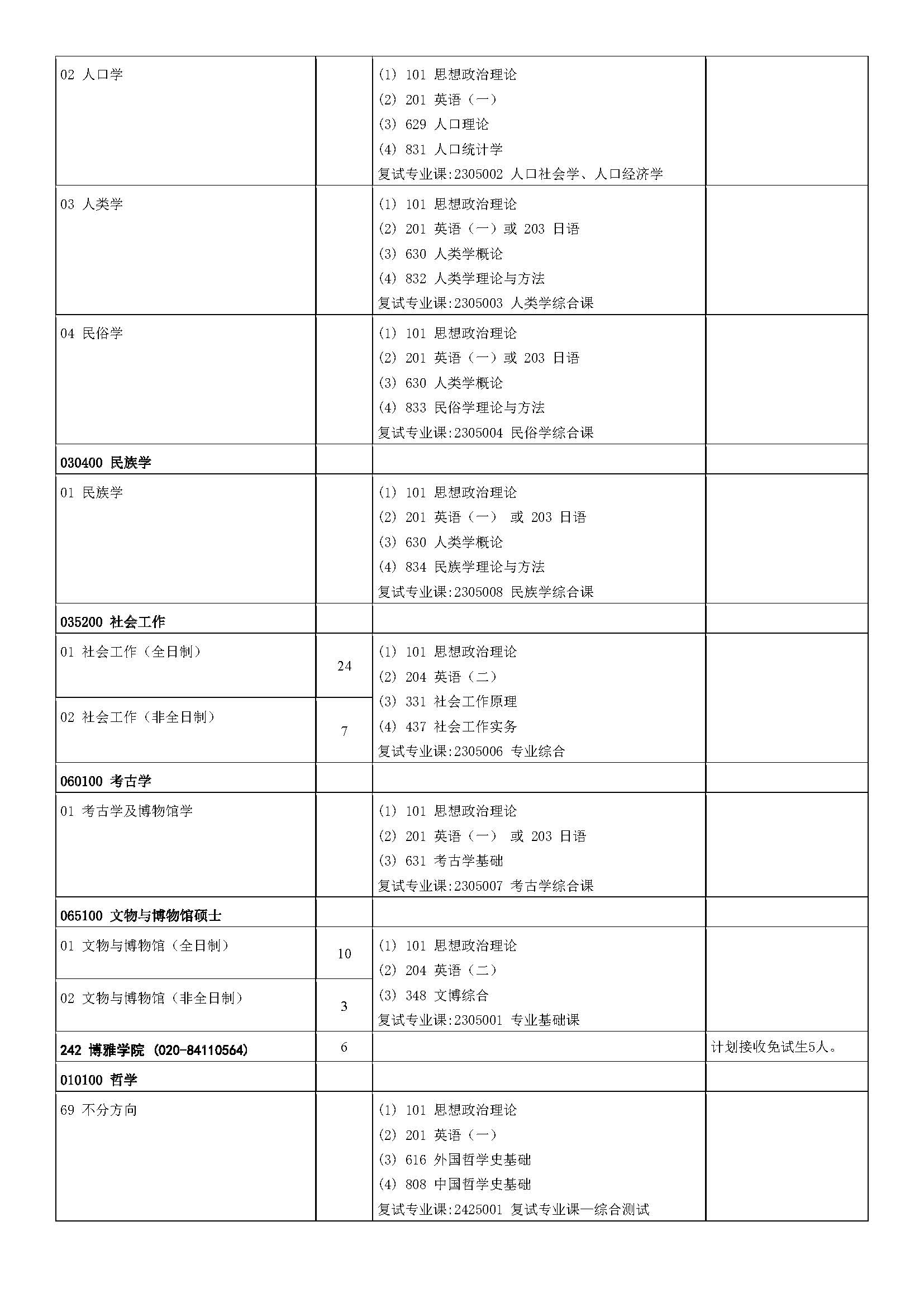 中山大学2023年硕士研究生招生学科专业目录_页面_10.jpg