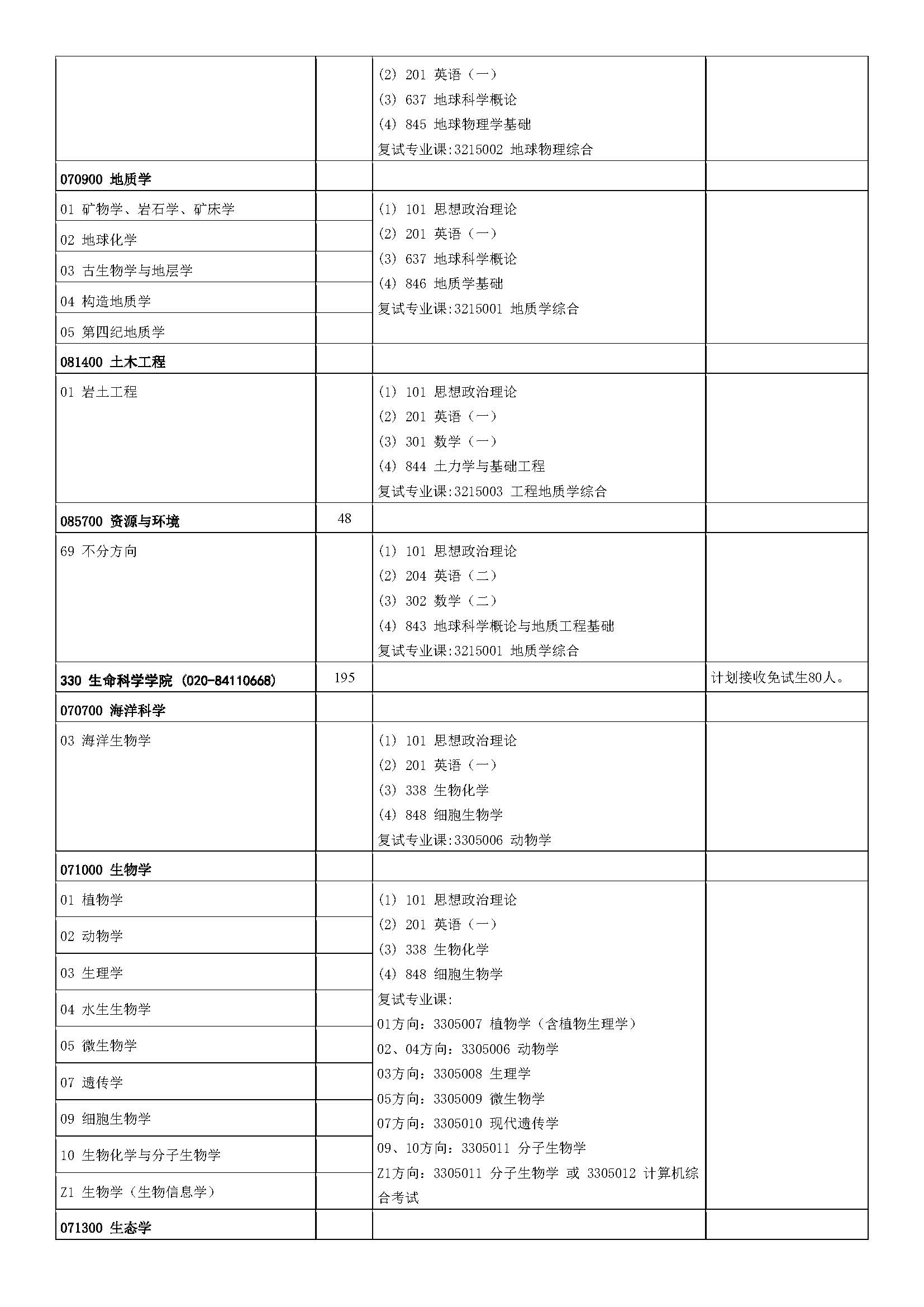 中山大学2023年硕士研究生招生学科专业目录_页面_13.jpg