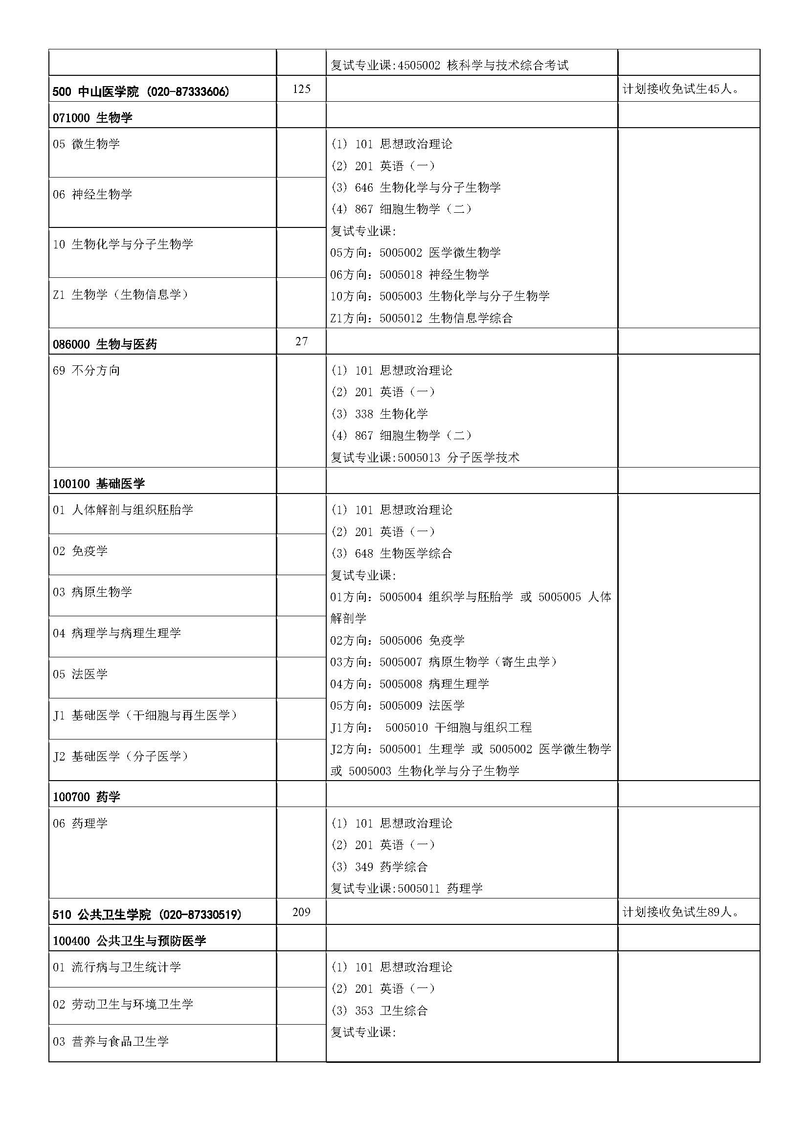 中山大学2023年硕士研究生招生学科专业目录_页面_18.jpg