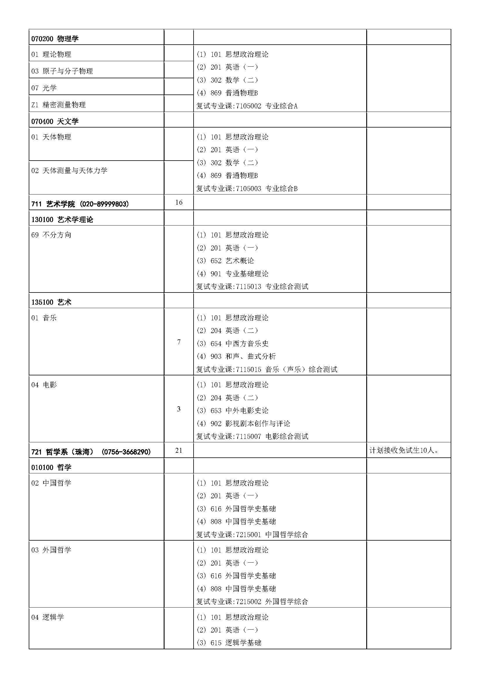 中山大学2023年硕士研究生招生学科专业目录_页面_22.jpg