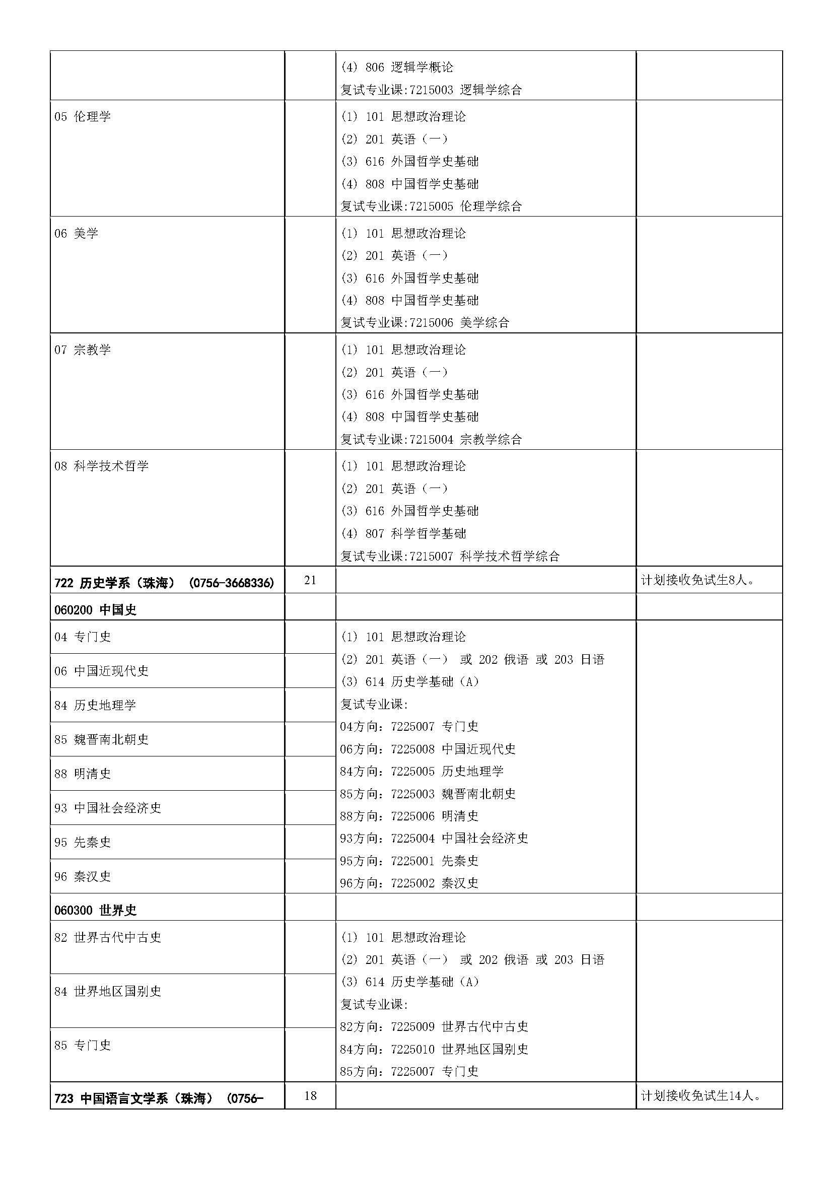 中山大学2023年硕士研究生招生学科专业目录_页面_23.jpg
