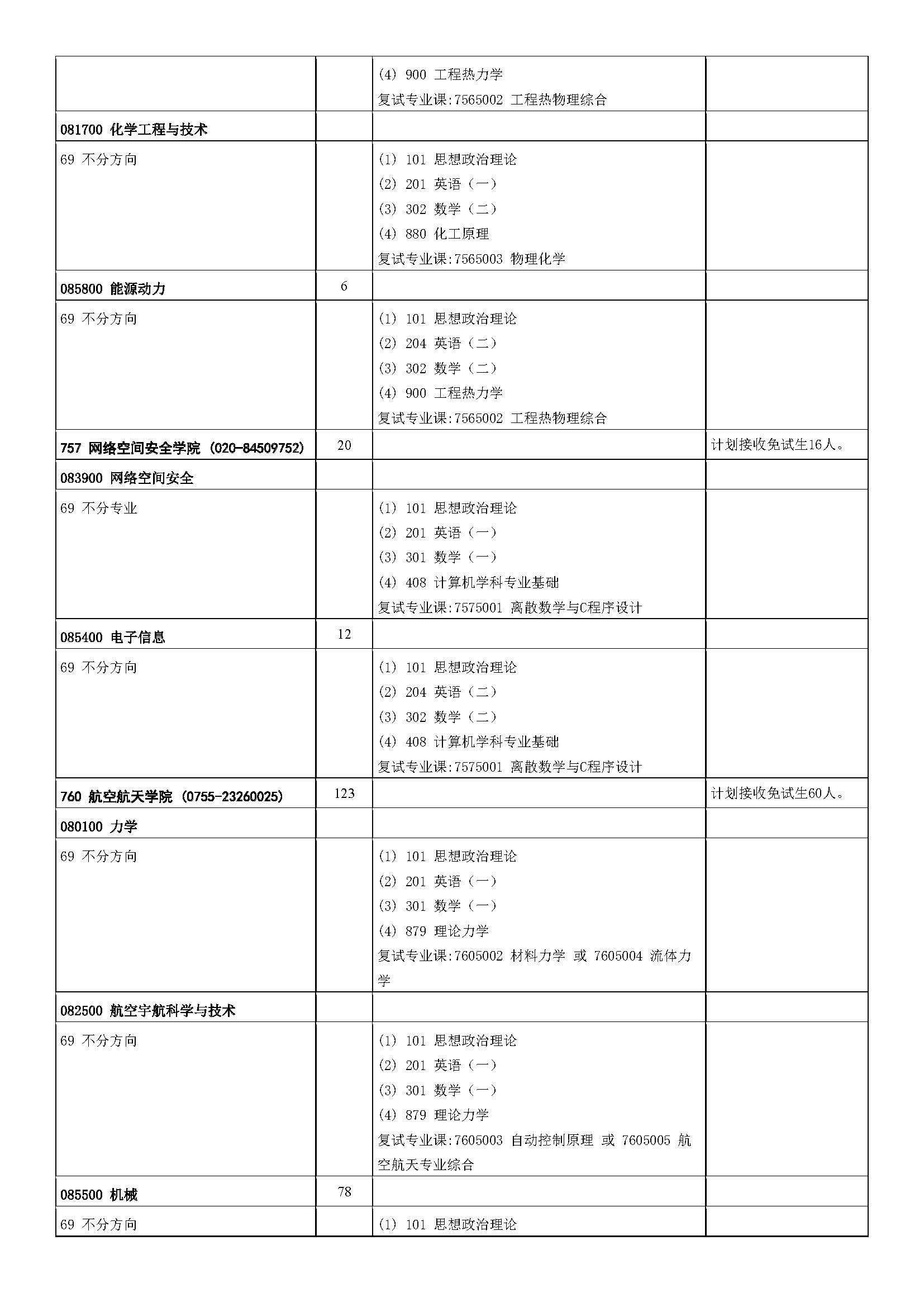 中山大学2023年硕士研究生招生学科专业目录_页面_28.jpg