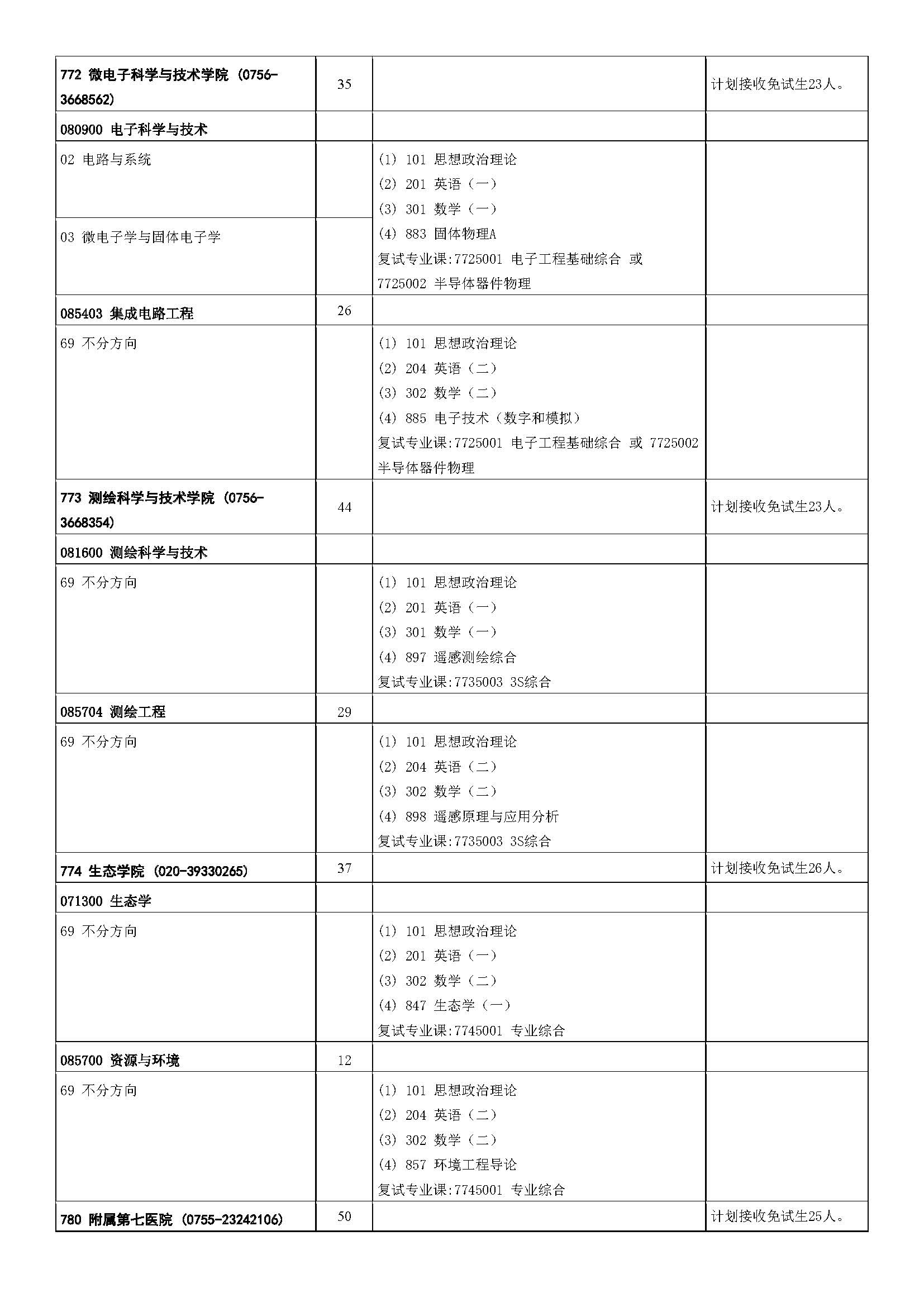 中山大学2023年硕士研究生招生学科专业目录_页面_36.jpg