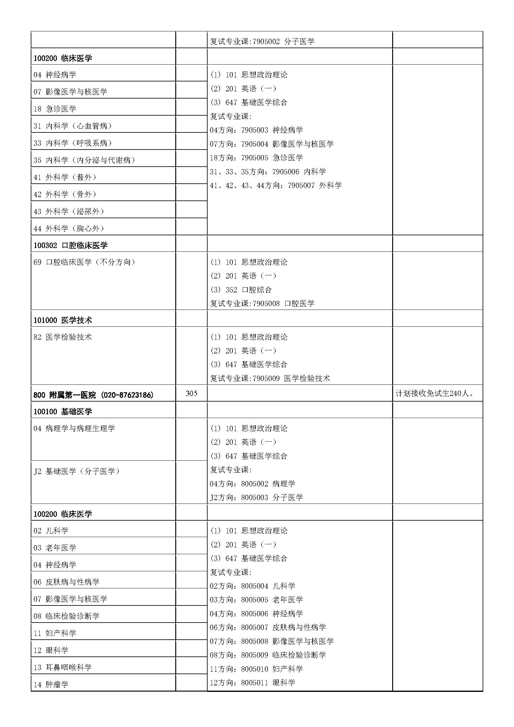 中山大学2023年硕士研究生招生学科专业目录_页面_38.jpg