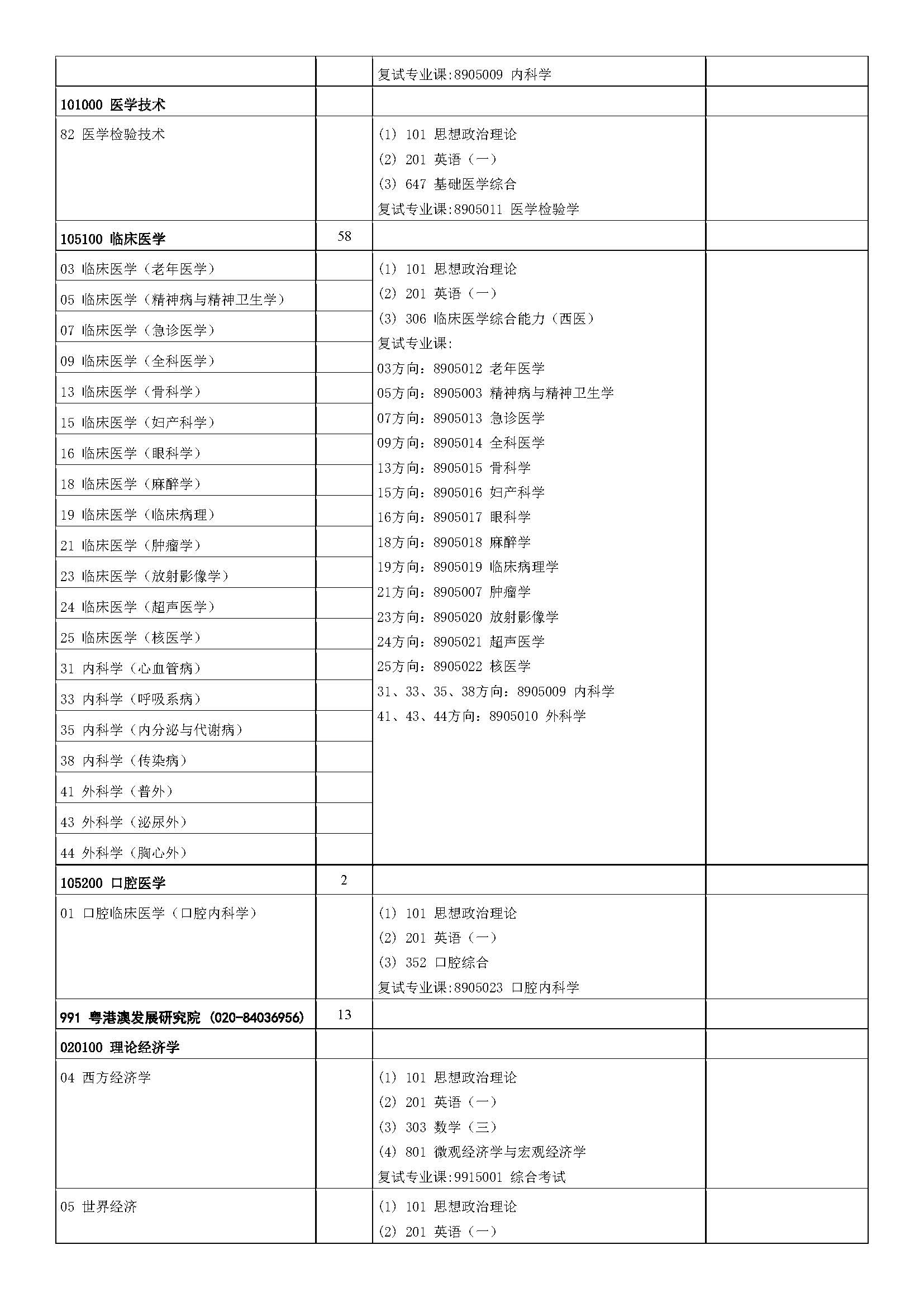 中山大学2023年硕士研究生招生学科专业目录_页面_48.jpg