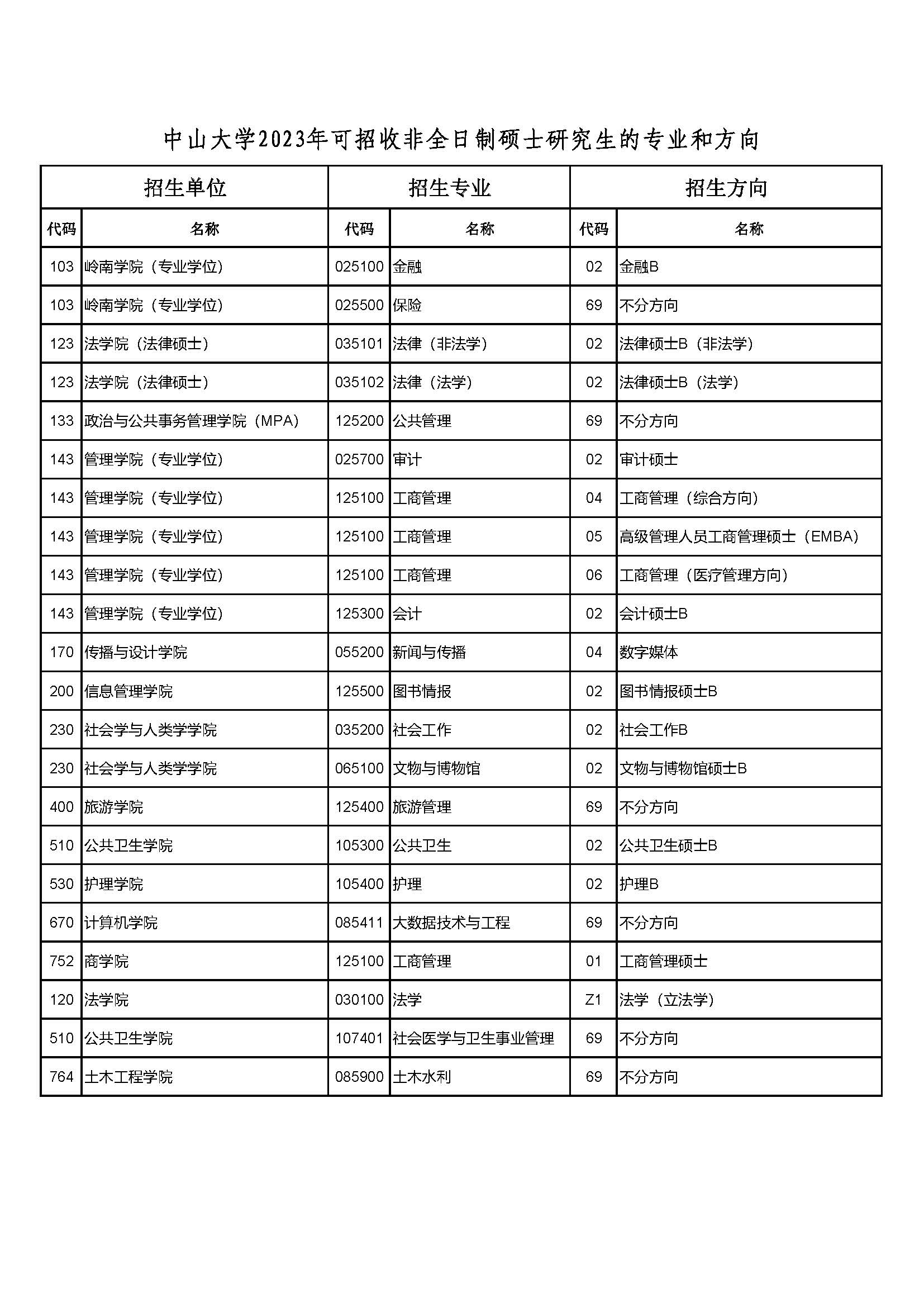 中山大学2023年招收非全日制硕士研究生的专业和方向.jpg