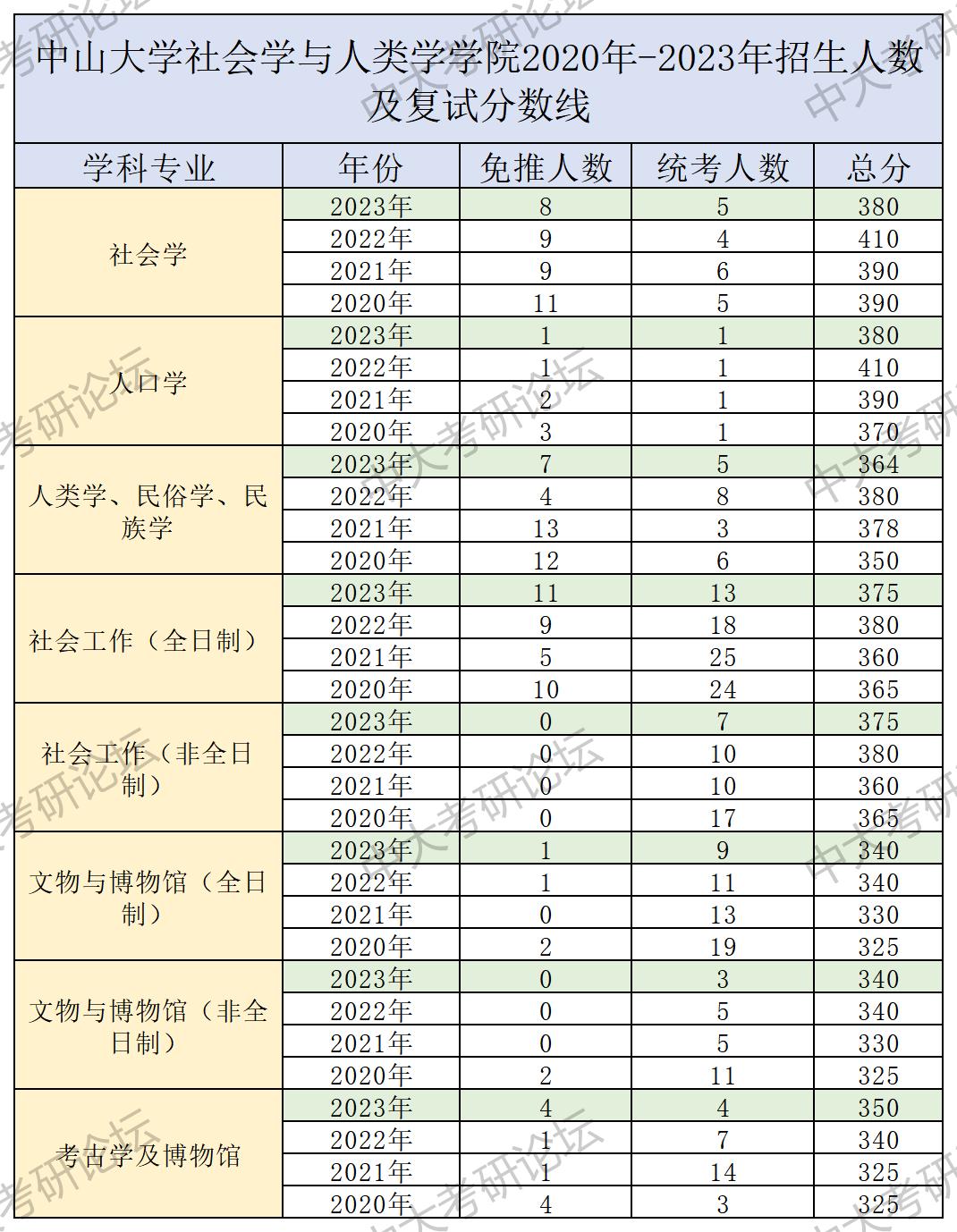 招生人数及复试分数线_社会学与人类学学院.jpg