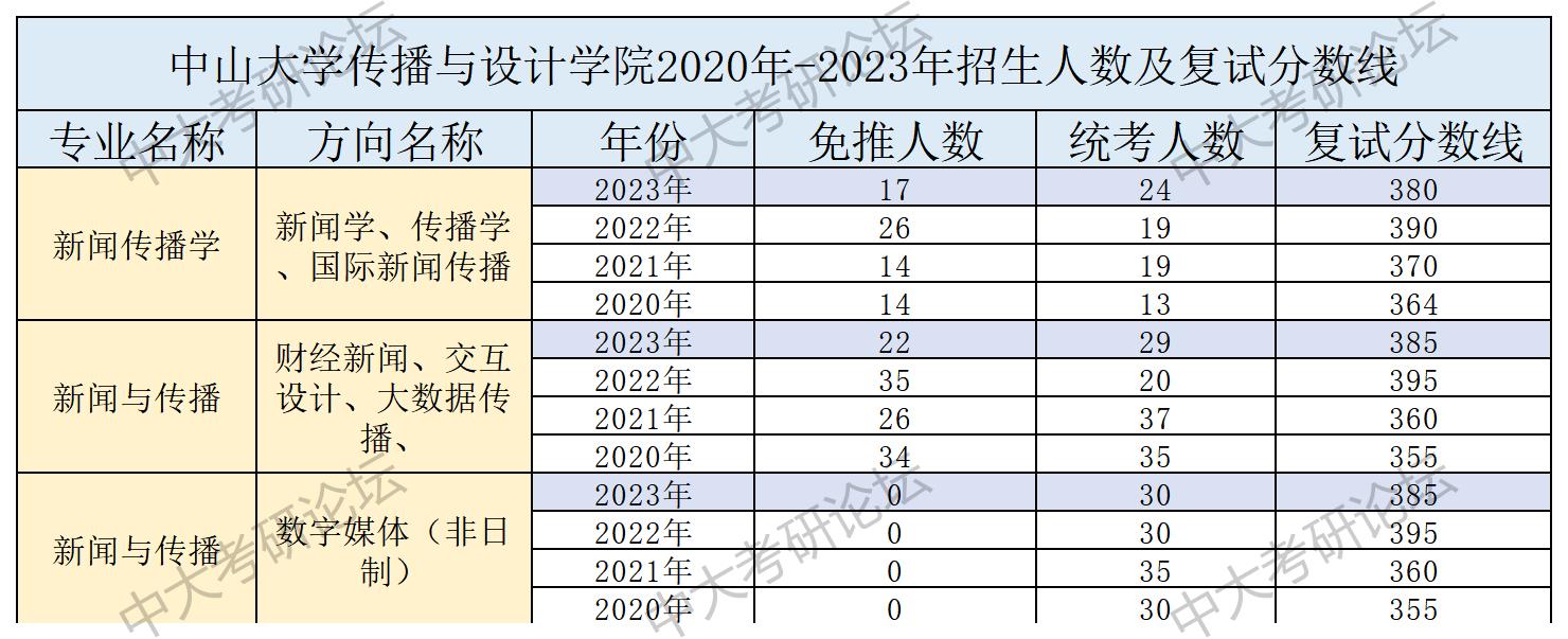 招生人数及复试分数线_传播与设计学院.jpg