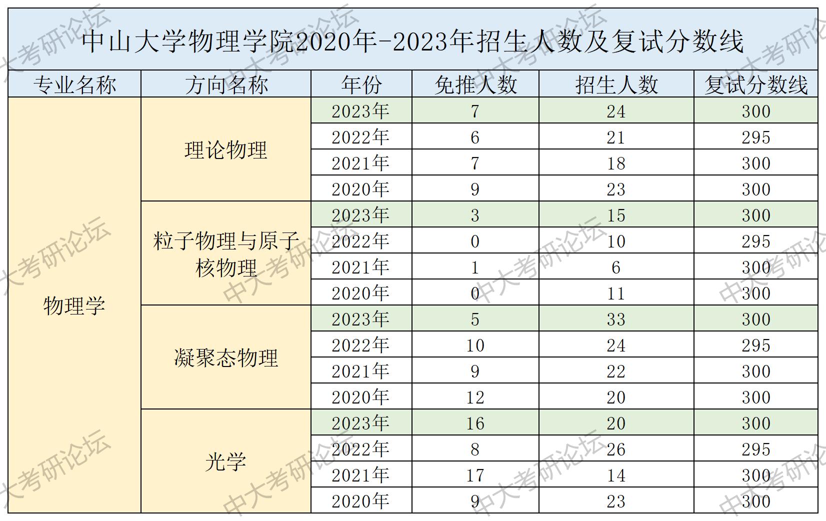 招生人数及复试分数线_物理学院.jpg