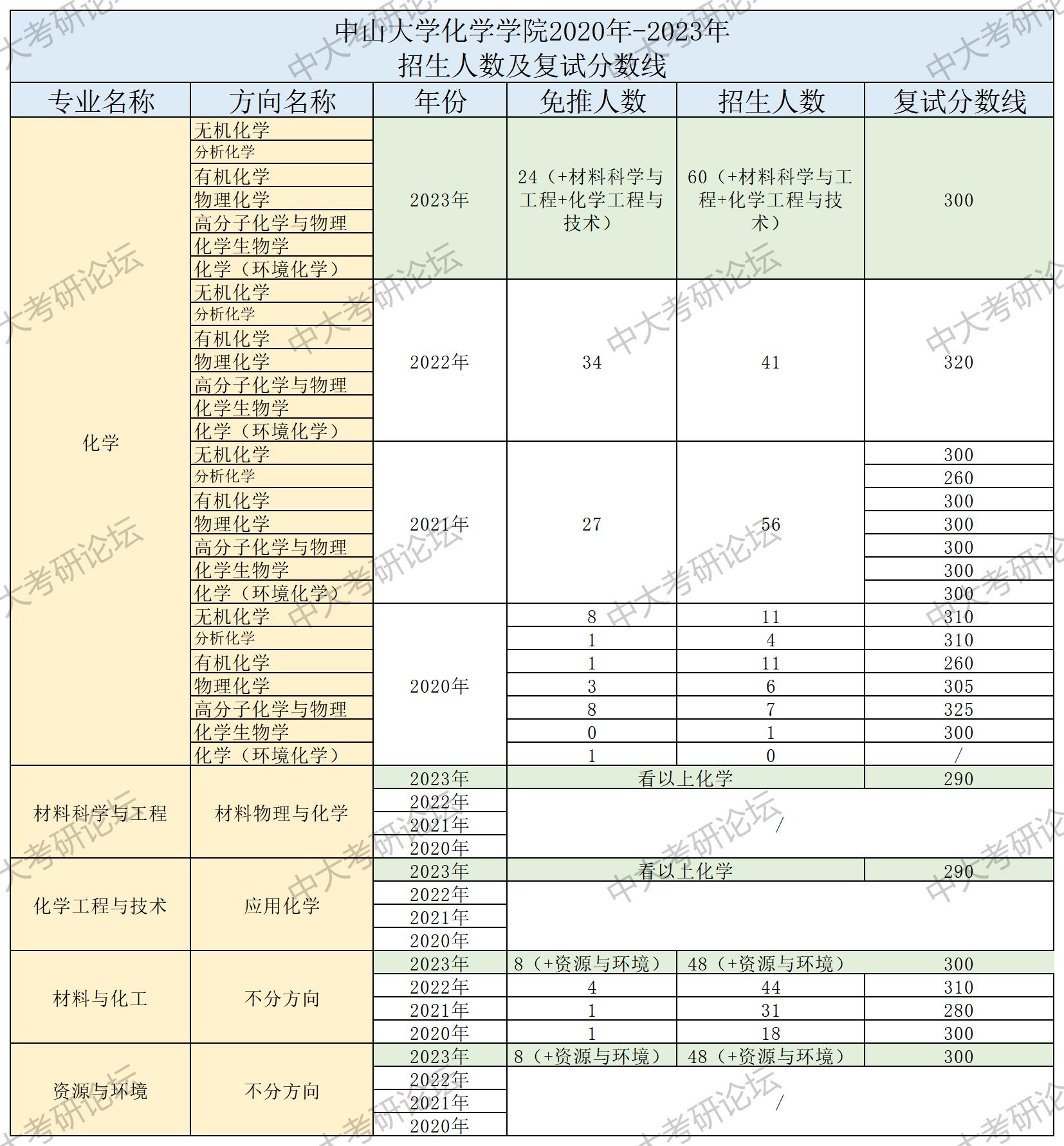 招生人数及复试分数线_化学学院.jpg