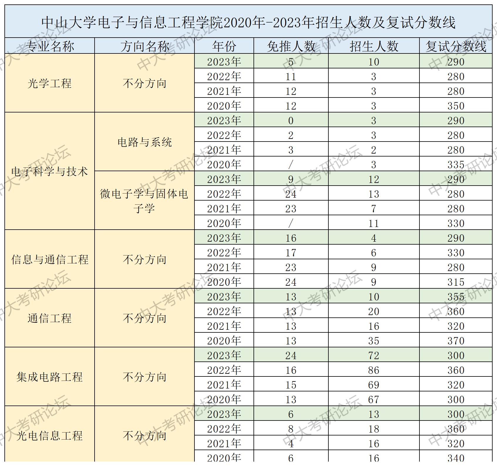 招生人数及复试分数线_电子与信息工程学院.jpg