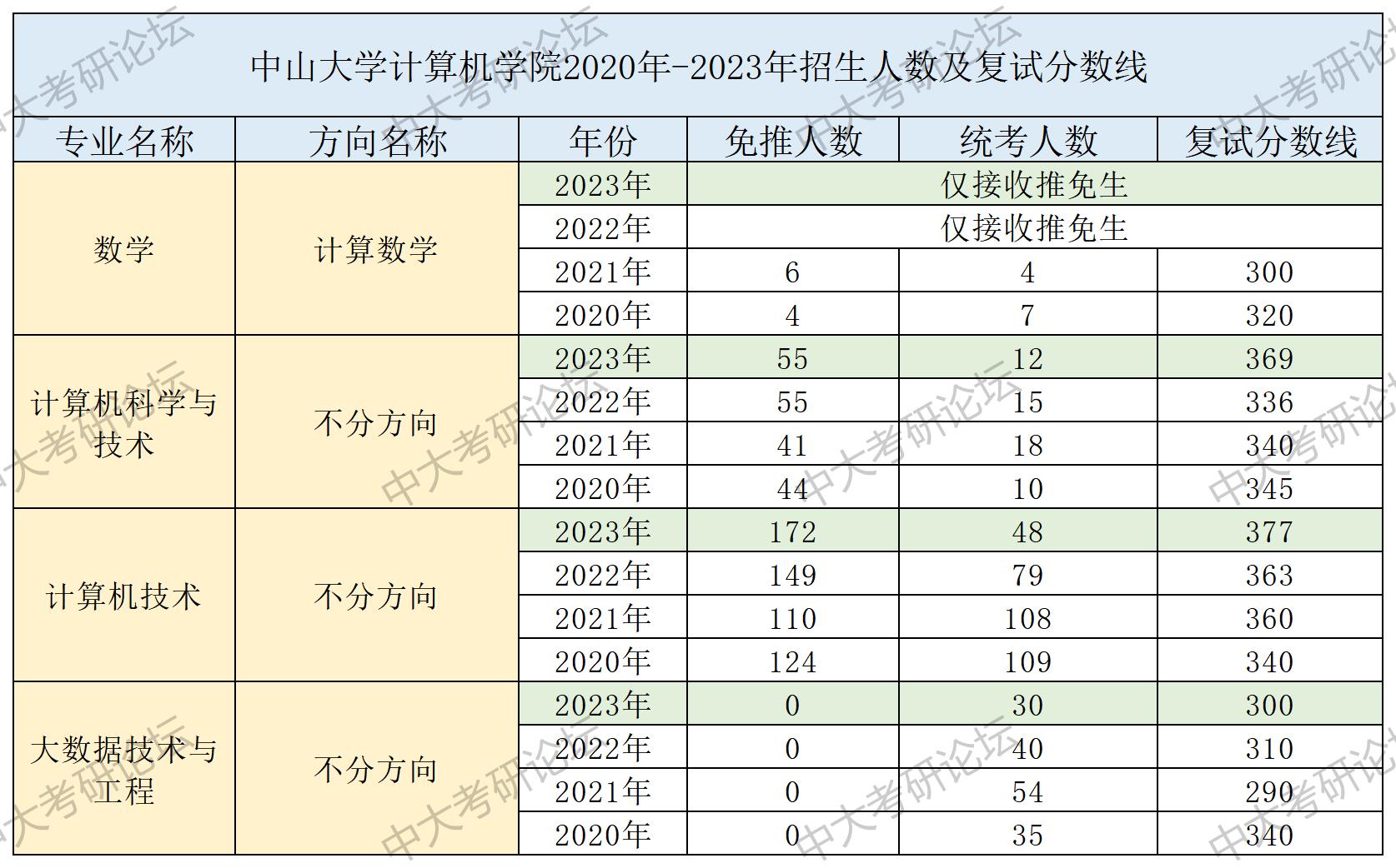 招生人数及复试分数线_计算机学院.jpg