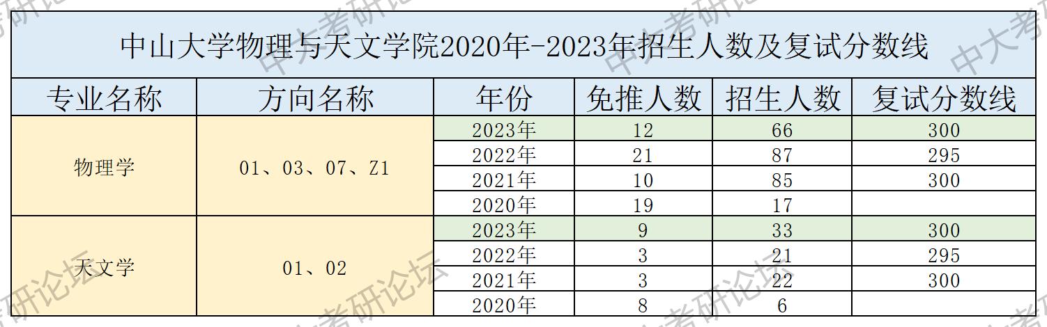 招生人数及复试分数线_ 物理与天文学院.jpg