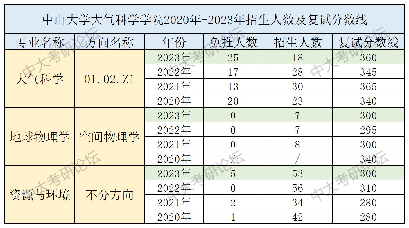 招生人数及复试分数线_大气科学学院.jpg