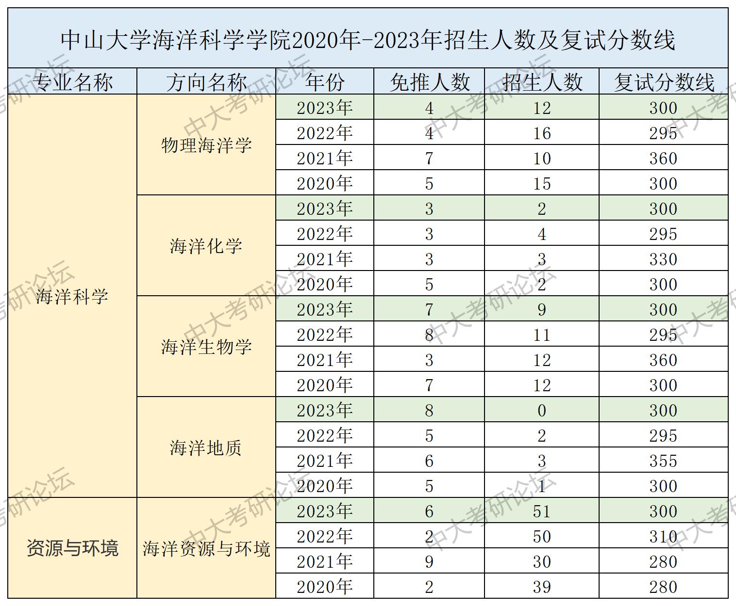 招生人数及复试分数线_海洋科学学院.jpg