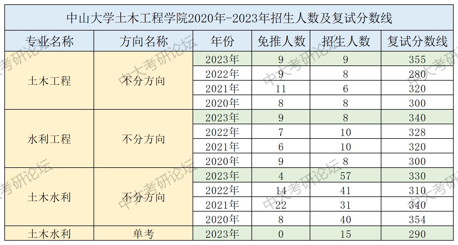 招生人数及复试分数线_土木工程学院.jpg