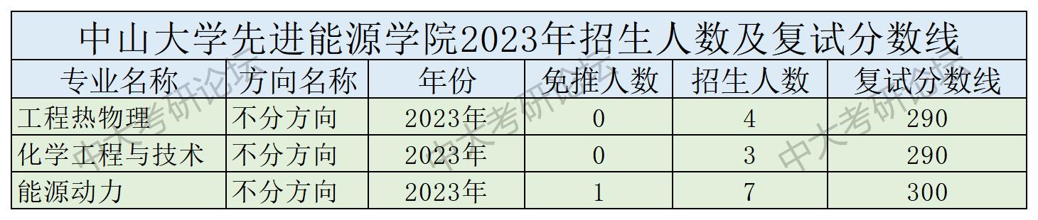 招生人数及复试分数线_先进能源学院.jpg