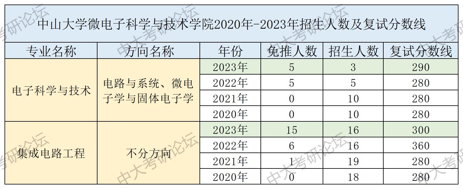 招生人数及复试分数线_微电子科学与技术学院.jpg