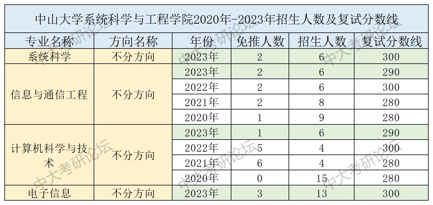 招生人数及复试分数线_系统科学与工程学院.jpg