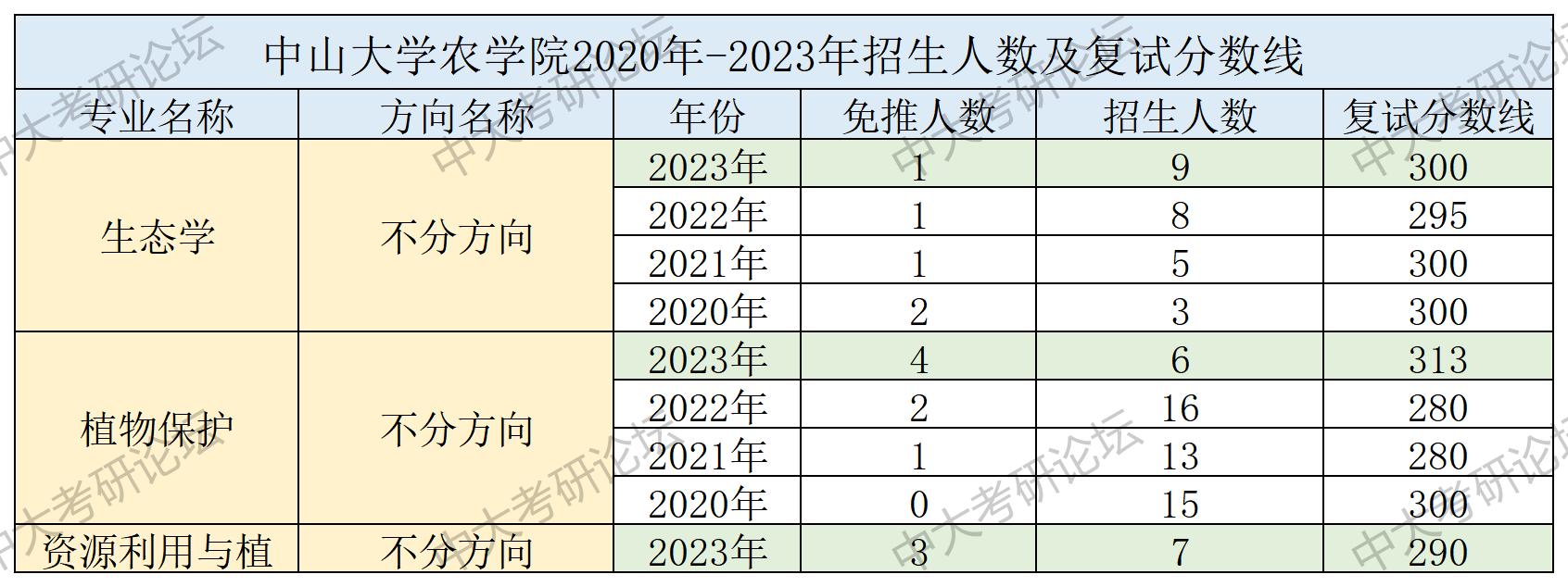 招生人数及复试分数线_ 农学院.jpg