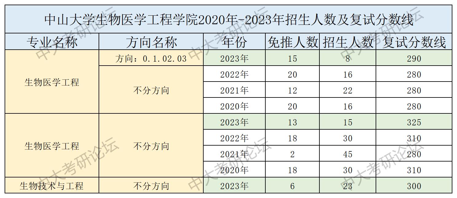 招生人数及复试分数线_生物医学工程学院.jpg