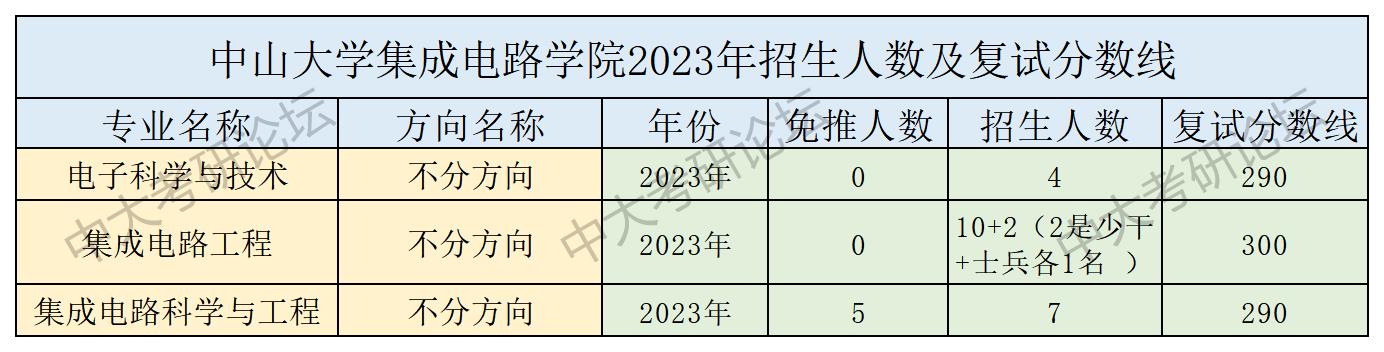 招生人数及复试分数线_集成电路学院.jpg