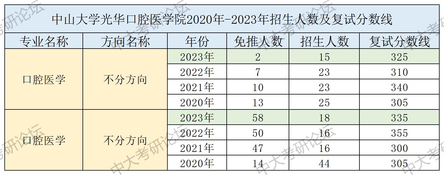 招生人数及复试分数线_光华口腔医学院.jpg