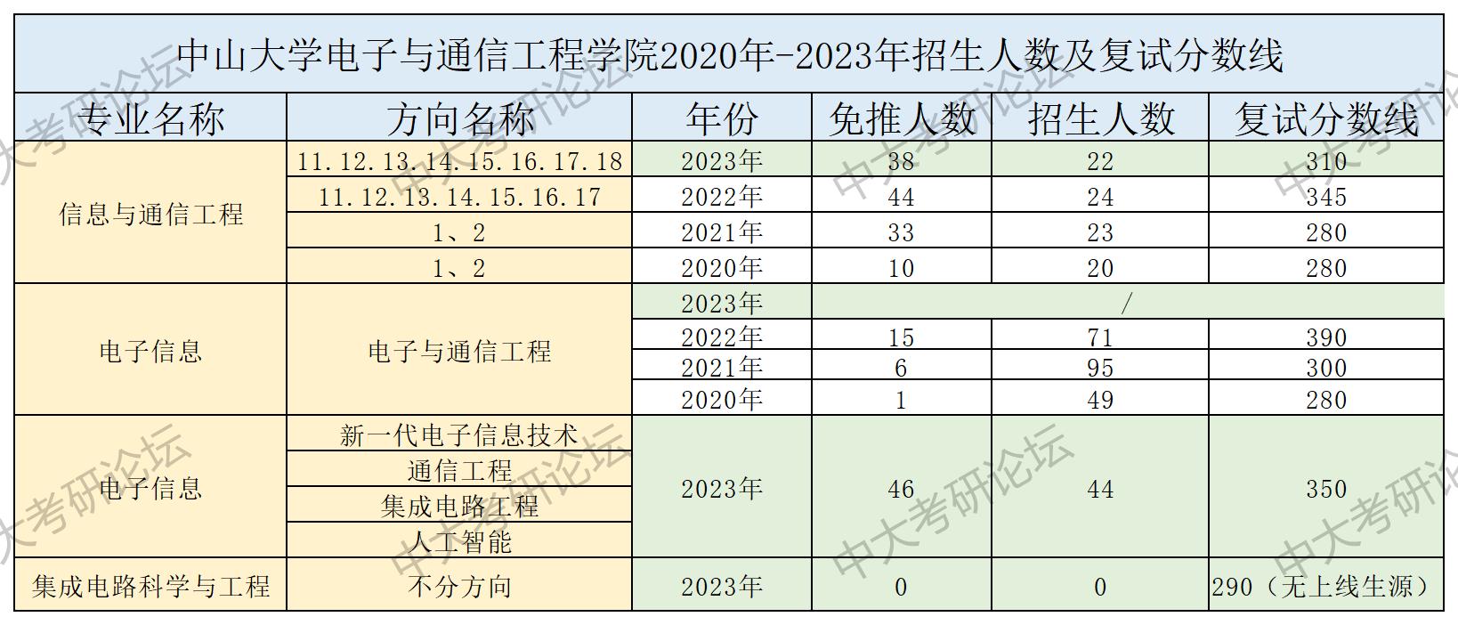 招生人数及复试分数线_电子与通信工程学院.jpg