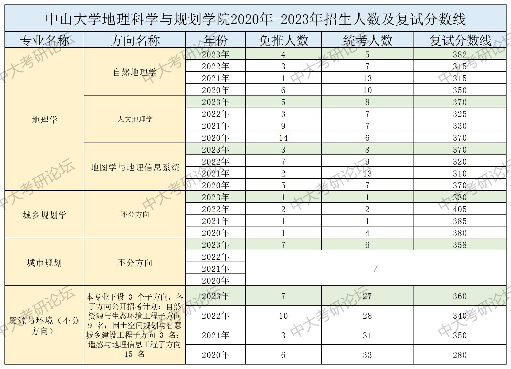 招生人数及复试分数线_ 地理科学与规划学院.jpg