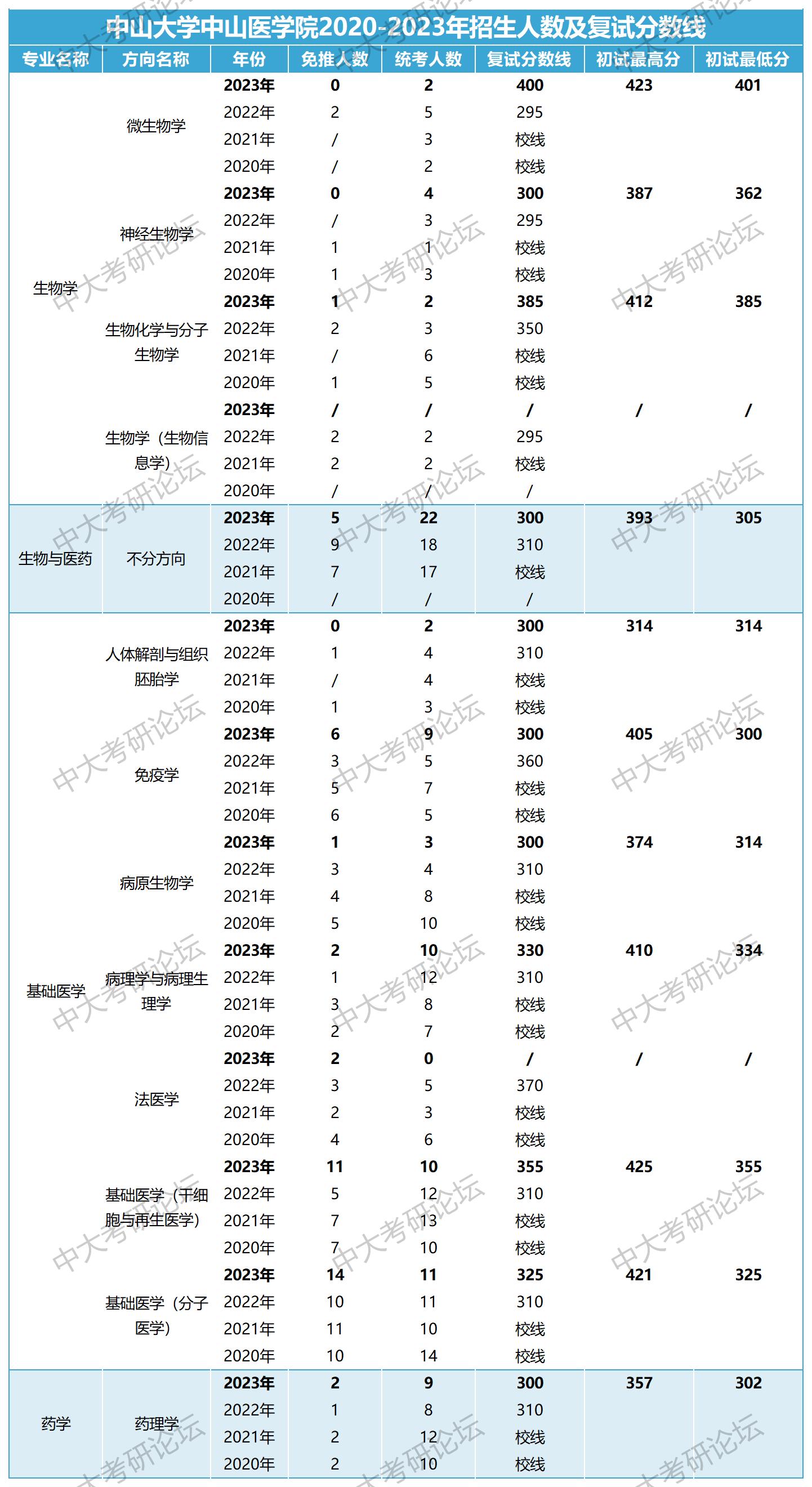 院系招生人数及复试分数线(3)_500中山医学院.jpg