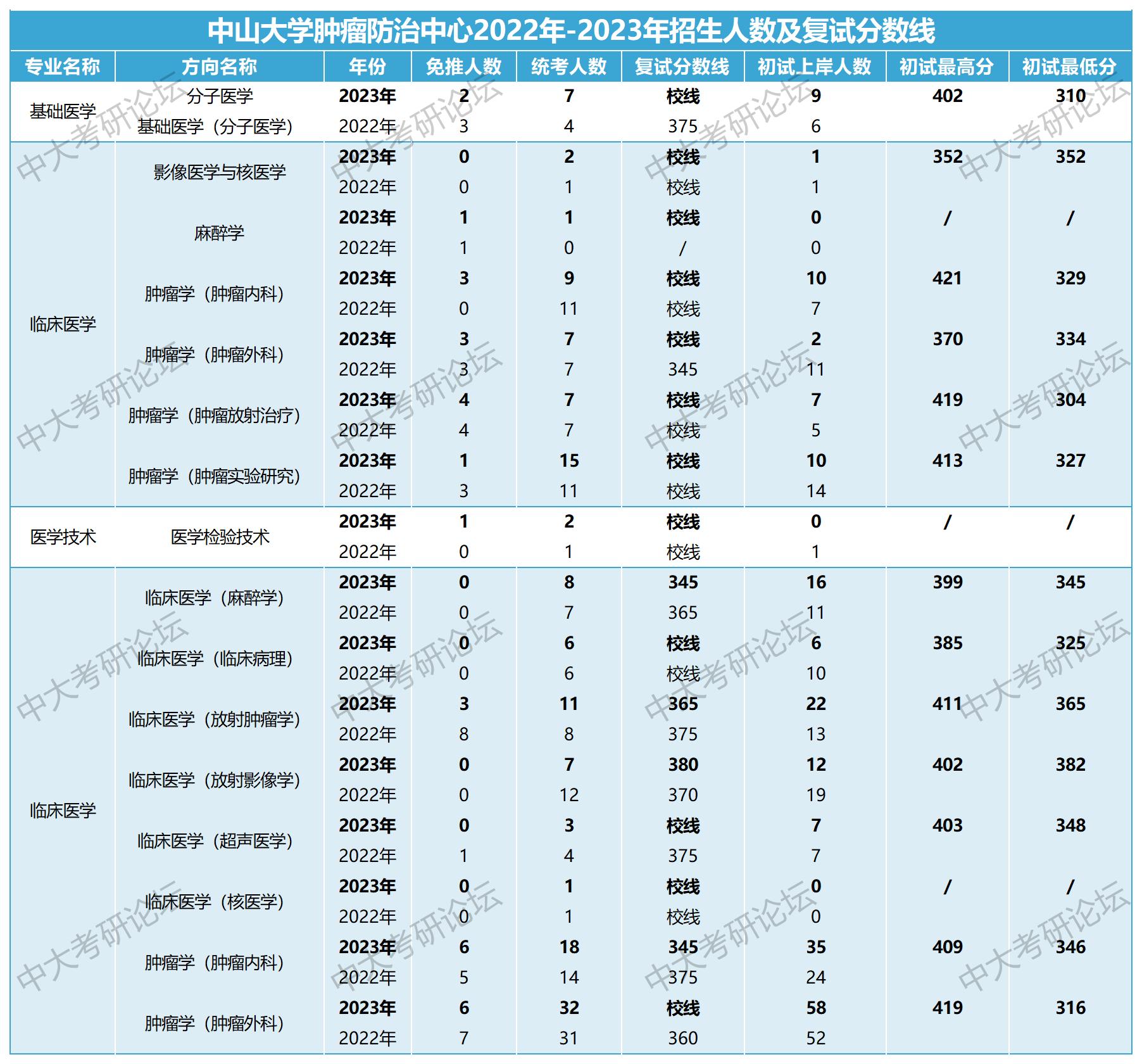 附属医院招生人数及复试分数线_840肿瘤防治中心.jpg