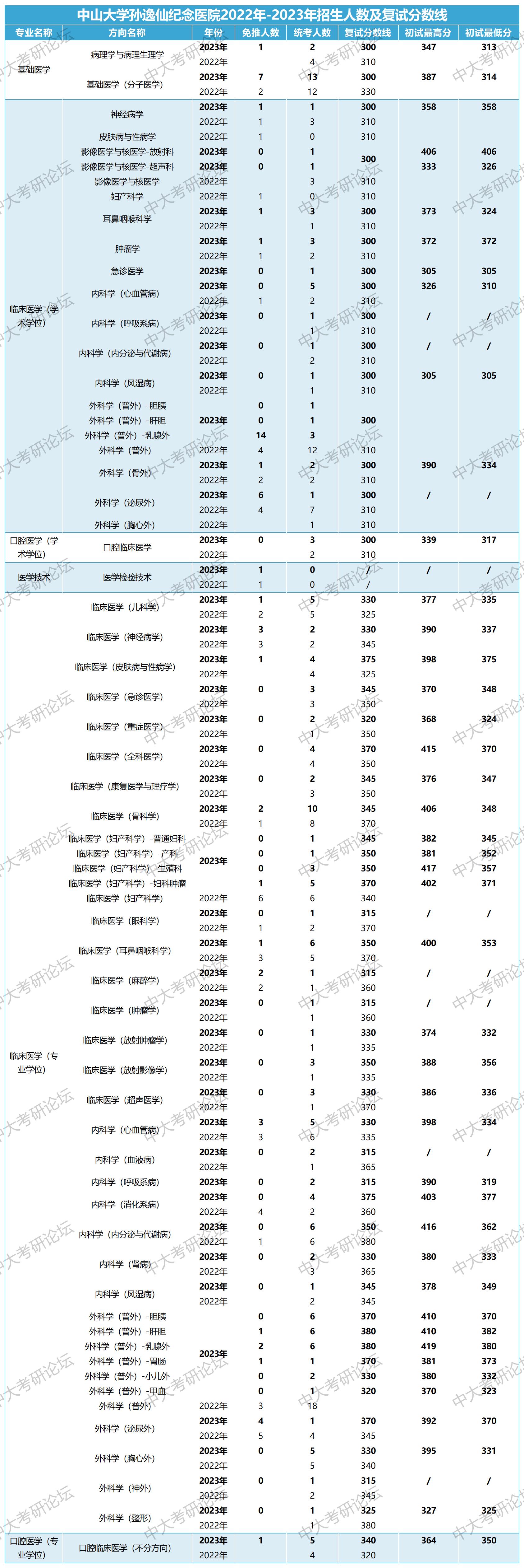 附属医院招生人数及复试分数线_810孙逸仙纪念医院(1).jpg